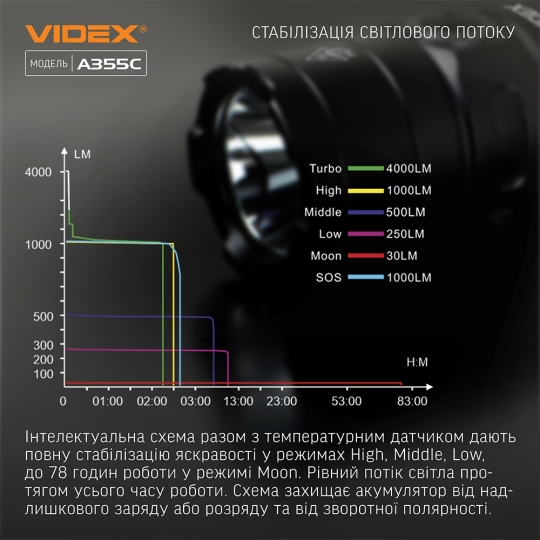Ліхтарик світлодіодний ручний 4000 Лм, чорний, VLF-A355C, VIDEX
